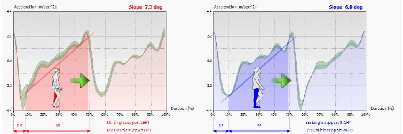 Figure 2.4 Image by G-STUDIO. Single support slope analysis 66 .   