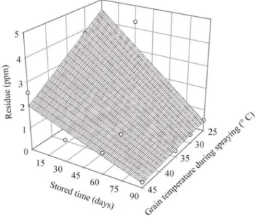 Figure  1.  Effect  of grain  temperature, during  spraying, and  storage period (d ays)  on  the  resi due  l ev el   o f  pi ri m i pho s-methyl   on   mai ze  grai n s.