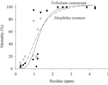 Figure 3.  Effect  of grain temperature during spraying with pirimiphos-methyl, and  storage  peri od  (days)  on  the  mortal ti ty  of  Sitophi lus  zeamais  (A) (y = 141.65 - 1.15x - 0.98z,  R 2 = 0.87,  F = 116.96,  p &lt; 0.0001, df error = 32) and Tr
