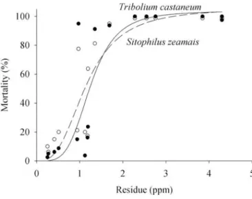 Figure 3.  Effect  of grain temperature during spraying with pirimiphos-methyl, and  storage  peri od  (days)  on  the  mortal ti ty  of  Sitophi lus  zeamais  (A) (y = 141.65 - 1.15x - 0.98z,  R 2 = 0.87,  F = 116.96,  p < 0.0001, df error = 32) and Tr