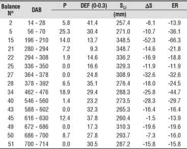 Table 1. Water balances selected for the calculation of root extraction (RE)