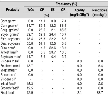 Table 1 presents the relative frequency of the samples of nonstandard products. Figure 1A presents the average values of water content (p > 0.05) for flour of animal origin used in feed formulation