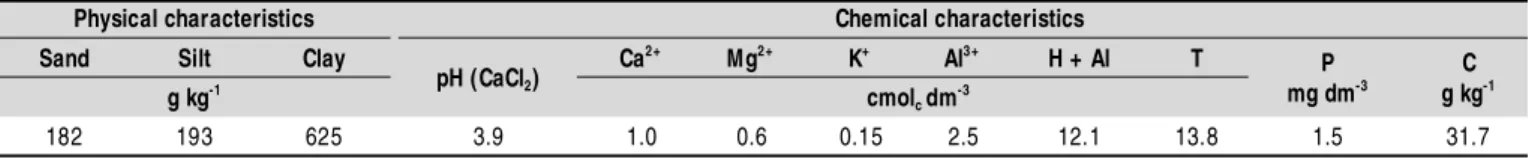 Table 1.  Physical 1  and chemical 2  characteristics of a distrophic Red-Yellow Latosol from Contenda, Paraná State, Brazil