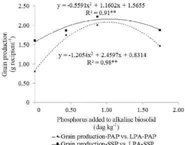 Figure 2.  Tendency curves of the average accumulated phosphorus according the level of phosphorus added to the alkaline biosolid