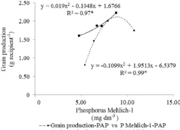 Figure  5.  Tendency curves  of average total  dry mass producti on according the level of phosphorus added to alkaline biosolid