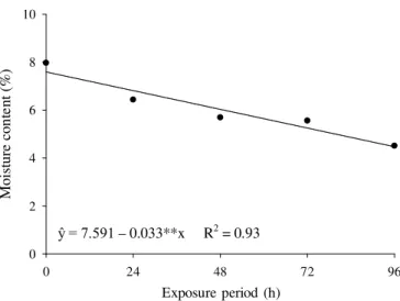 Figure 1. Moisture content of peanut grai ns exposed to oxygen and to ozone, at concentrations of 13 and 21 mg L -1 , and at different periods of exposure