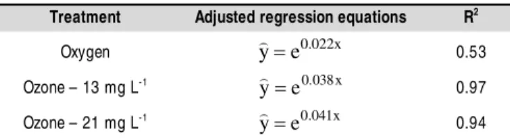 Table 2. Adjusted regression equations and their respective coefficients of determination (R 2 ) relative to the color difference (  E) of peanuts that were exposed to oxygen and to ozone gas, at concentrations of 13 and 21 mg L -1 , and at different peri