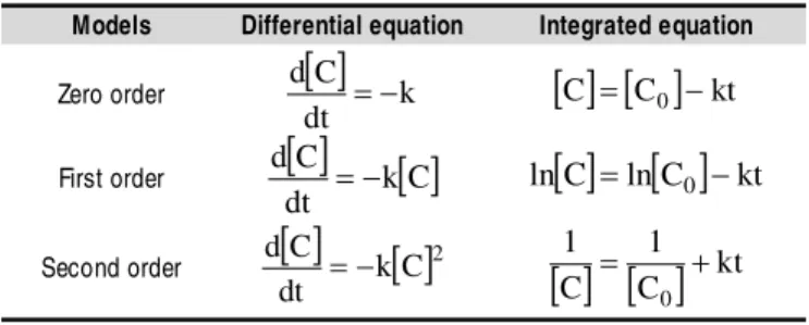 Table 1. Ki neti c models and the respective differential and integrated equations