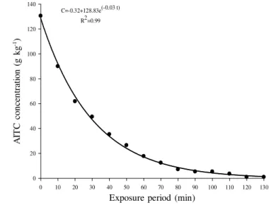 Figure 1. Reduction of AITC concentration in maize grains as a function of exposure period