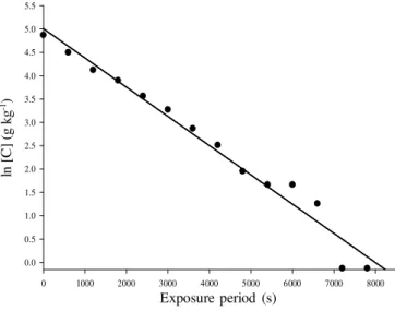 Figure 2. Curve of the first order kinetic model