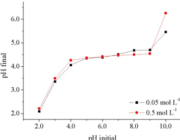 Figure 1. Zero charge point (pH PCZ ) of Moringa oleifera  Lam
