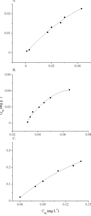 Table 1 shows the parameters obtained and their correlation  coefficients for linear fit of adsorption data according to  Langmuir and Freundlich models.