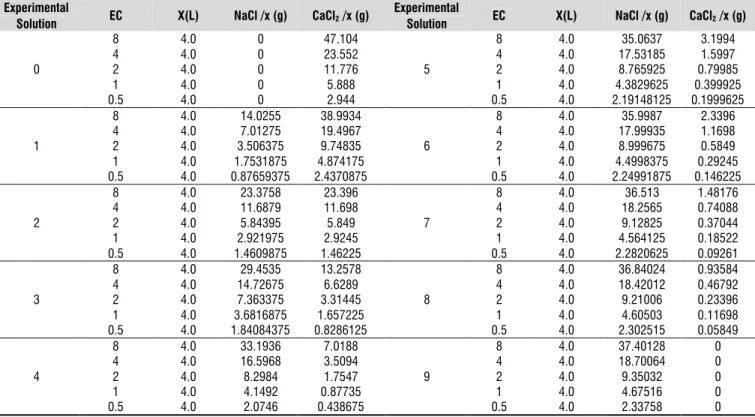 Table 2. Solution composition