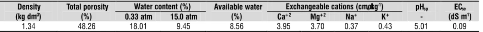 Table 1. Physical and chemical characteristics of soil used in the experiment