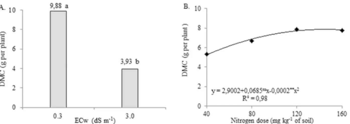 Figure 1. Dry mass of chapter (DMC) of sunflower plants as a function of salinity of irrigation water - ECw (A) and  N doses (B)