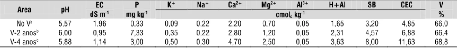 Table 1. Chemical characterization of soil samples collected in the three areas cultivated with sugarcane with and  without vinasse