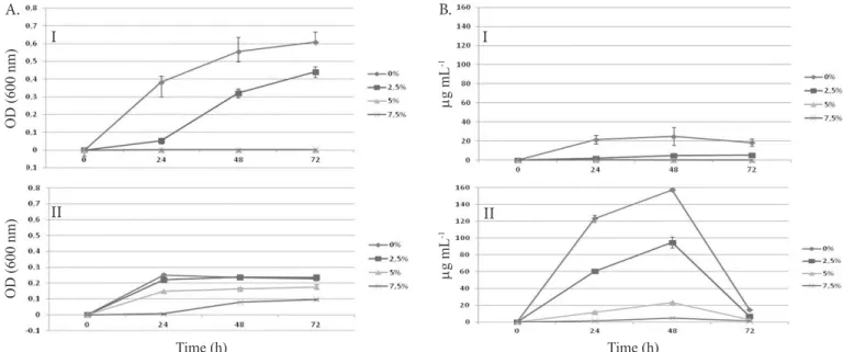Figure 2. A - Growth curves (optical density - OD) of root endophytic bacteria, in liquid TSA supplemented with 0, 2.5,  5.0 and 7.5% NaCl
