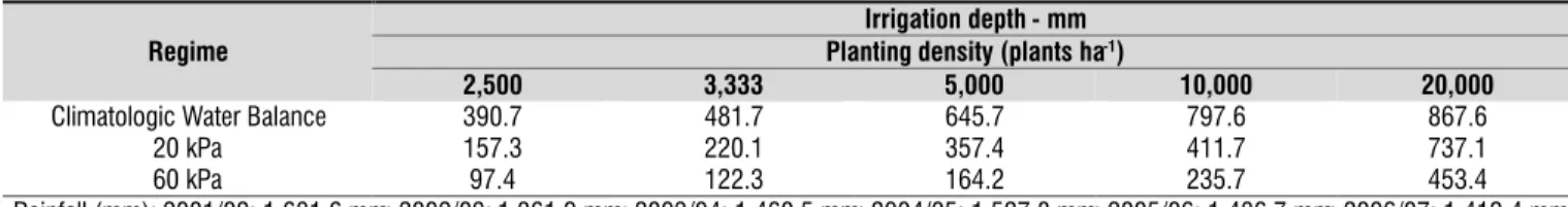 Table 2. Mean irrigation water depth (mm) applied between harvests to irrigated coffee crop under different regimes  at each planting density from 2001 to 2007