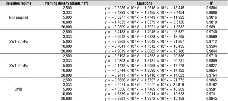 Table 3. Height (cm) of coffee plant in function of the assessment periods in each irrigation regime and planting density