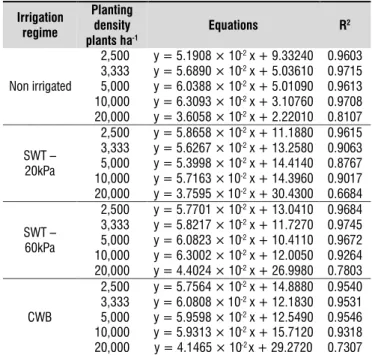 Table 4. Number of plagiotropic branches in function  of the assessment periods in each irrigation regime  and planting density