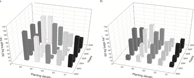 Figure 3. Yield of five harvests (2003-2007) in bags ha -1  of processed coffee irrigated (A) and non-irrigated (B) in  function of the planting densities