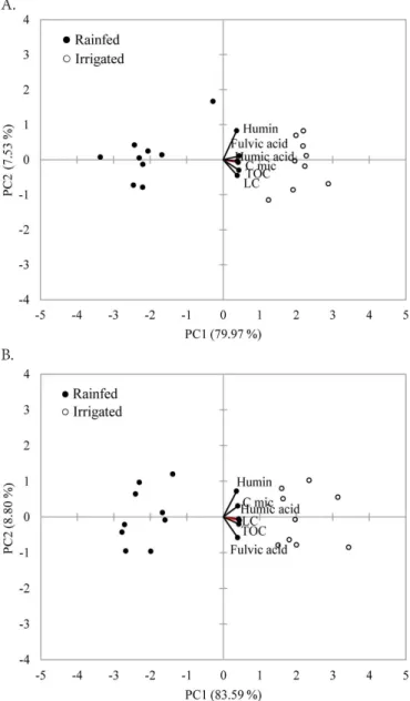 Table 3. Interaction between water regime and  phosphorus on labile carbon (LC), microbial carbon  (Cmic) and carbon in fulvic acid fraction (FA) in two  layers of soil under coffee