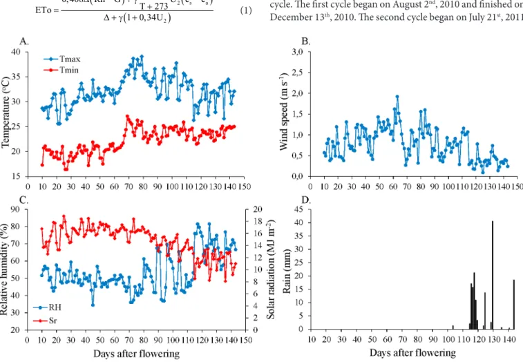 Figure 1. Maximum temperature (Tmax) and minimum temperature (Tmin) (A), mean wind speed (B), mean relative  humidity (RH) and solar radiation (Sr) (C) and rainfall (D) during first evaluation cycle in year 2010 in Ceraíma,  Guanambi, Bahia, Brazil