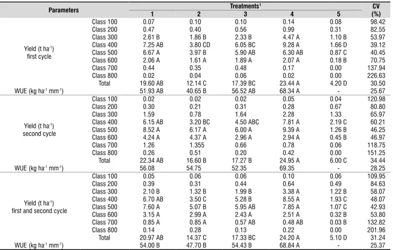 Table 2. Yield for different fruit weight classes, total yield and water use efficiency (WUE) in ‘Tommy Atkins’ mango  tree for different treatments in first and second evaluation cycles in years 2010 and 2011 in Ceraíma, Guanambi,  Bahia, Brazil