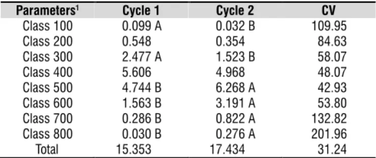 Table 3. Mean yields (t ha -1 ) per weight class and total  yield for evaluation cycles 1 and 2 in ‘Tommy Atkins’ 
