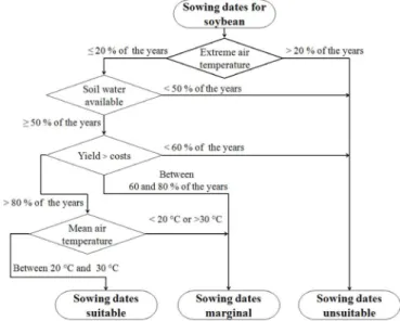 Figure 1. Summary of the conditions for classifying  the soybean sowing dates as suitable, marginal and  unsuitable, based on extreme air temperatures, soil  water availability, actual yield, net income and mean  air temperature 