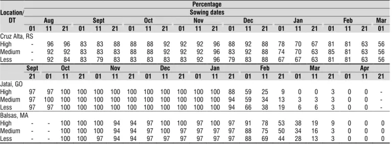 Table 4. Suitable (S) and unsuitable (U) soybean sowing dates according to extreme air temperature and soil water  availability in Cruz Alta, RS, Jataí, GO, and Balsas, MA, Brazil