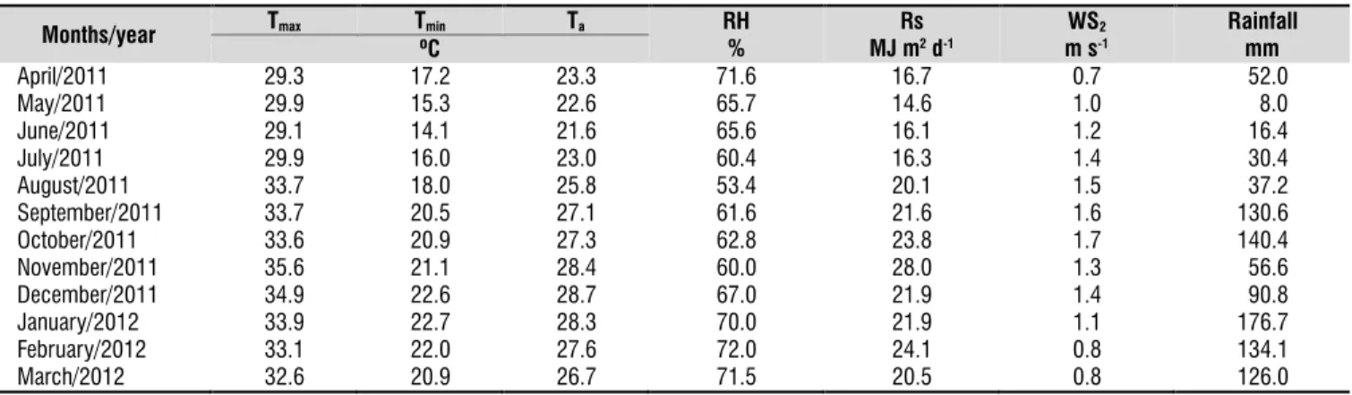 Table 1. Data of mean maximum, minimum and average temperature (T max , T min  and T a ), relative air humidity (RH),  overall solar radiation (Rs), wind speed at 2 m height (WS 2 ), and rainfall (mm) during the period of study in Aquidauana,  State of Mat