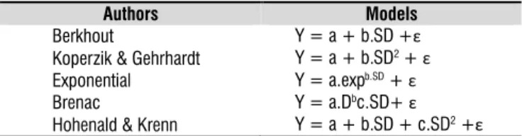 Table 2. Models tested to estimate the volume of  individual trees of two irrigated eucalyptus hybrids  in initial development 