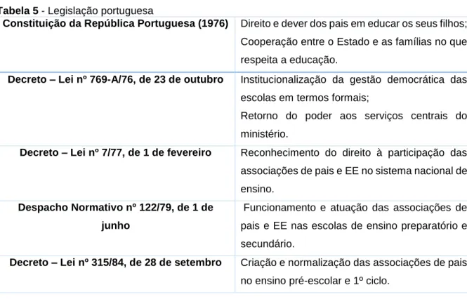 Tabela 5 - Legislação portuguesa