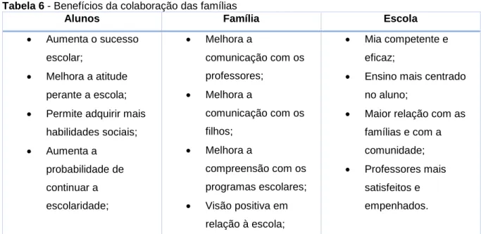 Tabela 6 - Benefícios da colaboração das famílias 