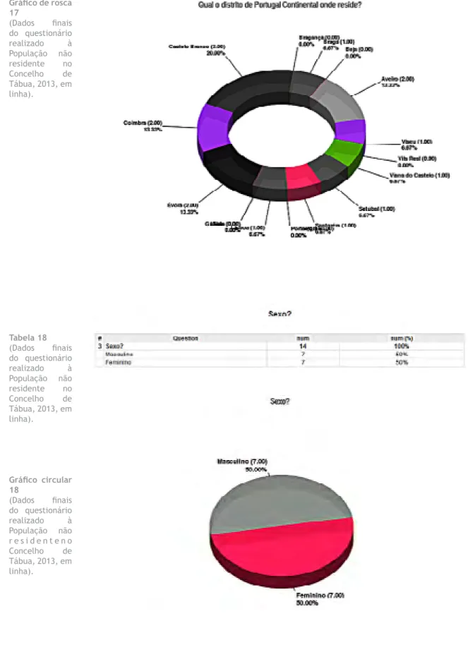Gráfico de rosca  17 (Dados  finais  do questionário  realizado à  População não  residente no  Concelho de  Tábua, 2013, em  linha)