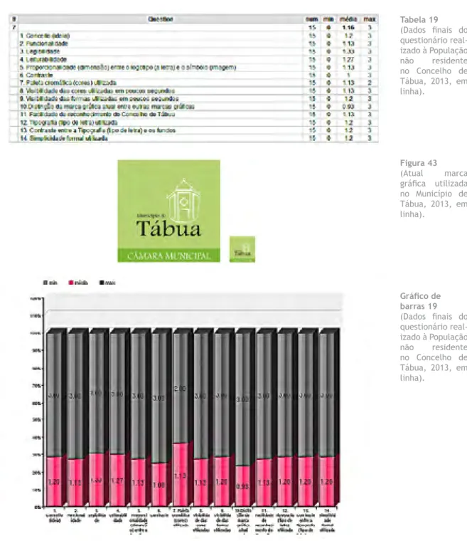 Tabela 19 (Dados  finais  do  questionário  real-izado à População  não residente  no Concelho de  Tábua, 2013, em  linha)