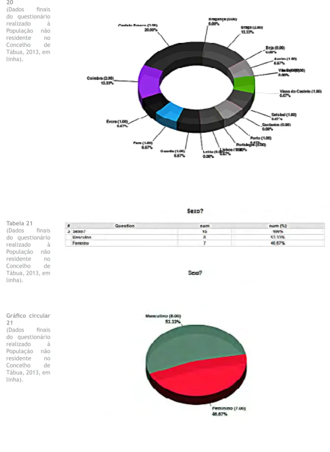 Gráfico de rosca  20 (Dados  finais  do questionário  realizado à  População não  residente no  Concelho de  Tábua, 2013, em  linha)