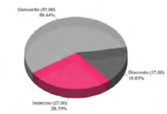 Gráfico  circular 16 (Dados finais  do questionário  realizado à  População do  Concelho de  Tábua, 2013,  em linha).