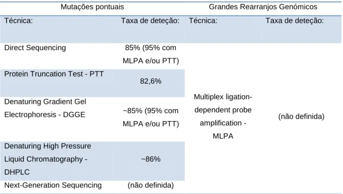 Tabela 3 - Exemplos de técnicas utilizadas para rastreio dos genes BRCA1 e BRCA2