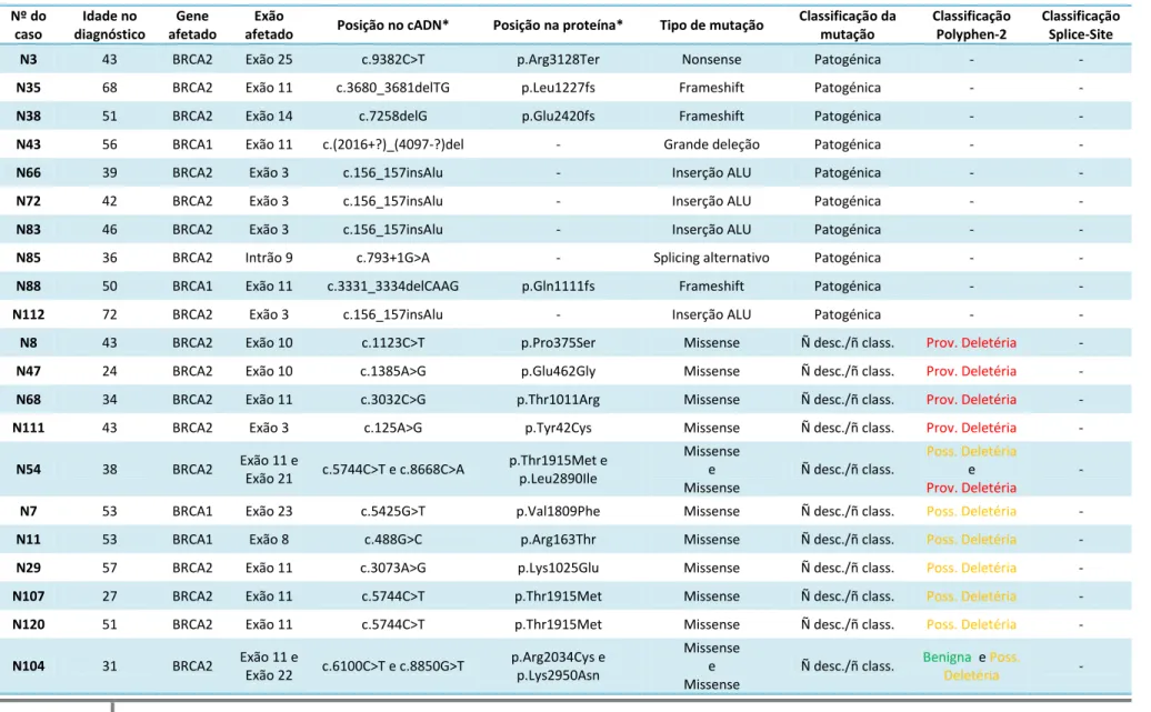 Tabela 7 - Casos com alterações num dos genes BRCA e classificação das alterações encontradas  Nº do  caso  Idade no  diagnóstico  Gene  afetado  Exão 