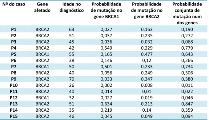 Tabela 8 - Classificação de probabilidades do BRCAPro® nos casos selecionados