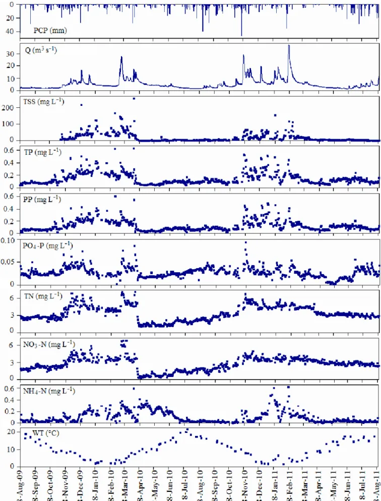 Figure 3. Daily time series of PCP, Q, TSS, TP, PP, PO 4 -P, TN, NO 3 -N, NH 4 -N and WT of the Upper River Stör at  the gauge station Willenscharen from August 8, 2009 until August 10, 2011 