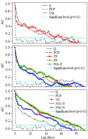 Figure 6. Autocorrelation (AC) plots from PCP, Q, TSS,  TP, PP, PO 4 -P, TN, NO 3 -N and NH 4 -N concentrations  of the Upper River Stör at the gauge Willenscharen,  Germany