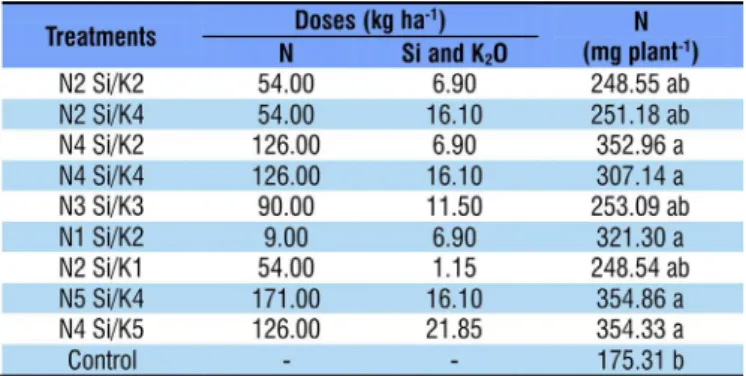 Table 1. Tukey’s means test for N accumulation in the  marketable shoot dry matter of ‘Vera’ lettuce