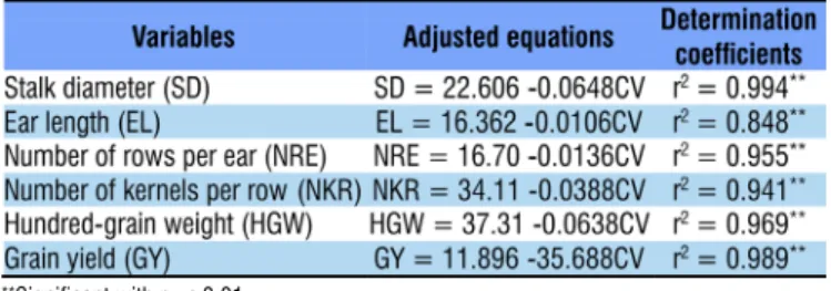 Figure 3 . Grain yield as a function of increasing levels of  irregularity in the spatial distribution of corn plants along  the row  8500 9000 9500 10000 10500 11000 11500 12000  0  20  40  60  80