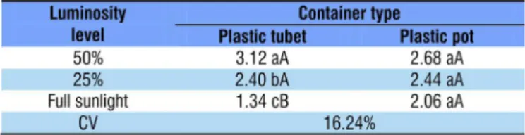Table 2. Mean results obtained to the parameter root dry  mass (g plant -1 ) of Cassia grandis seedlings grown into  two different container types, and developed under three  different luminosity levels