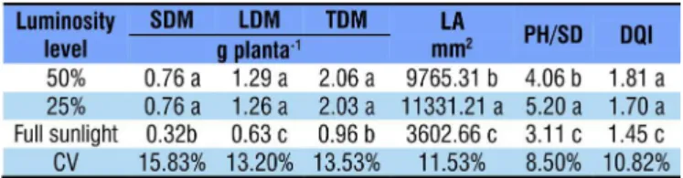 Table 3. Mean values obtained to stem dry mass, leaf dry  mass, and total dry mass, as well as leaf area, ratio between  plant height/stem diameter, and Dickson quality index,  of  Cassia grandis seedlings grown under three different  luminosity levels