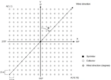 Figure 1. Scheme of the collection grid and wind direction 