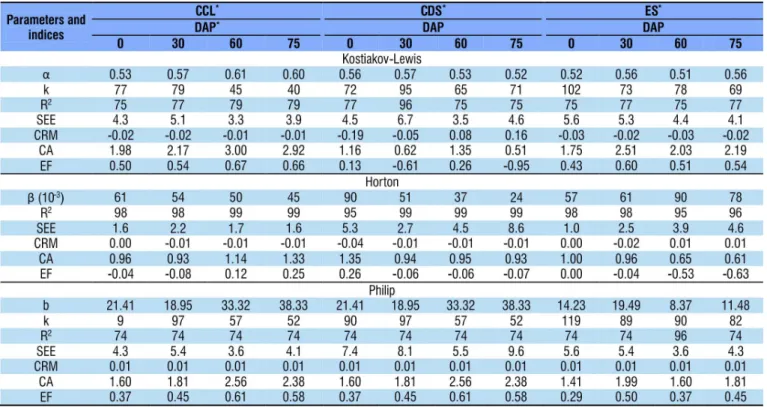 Table 4. Parameters and statistical indices of the infiltration models according to treatment and evaluation period